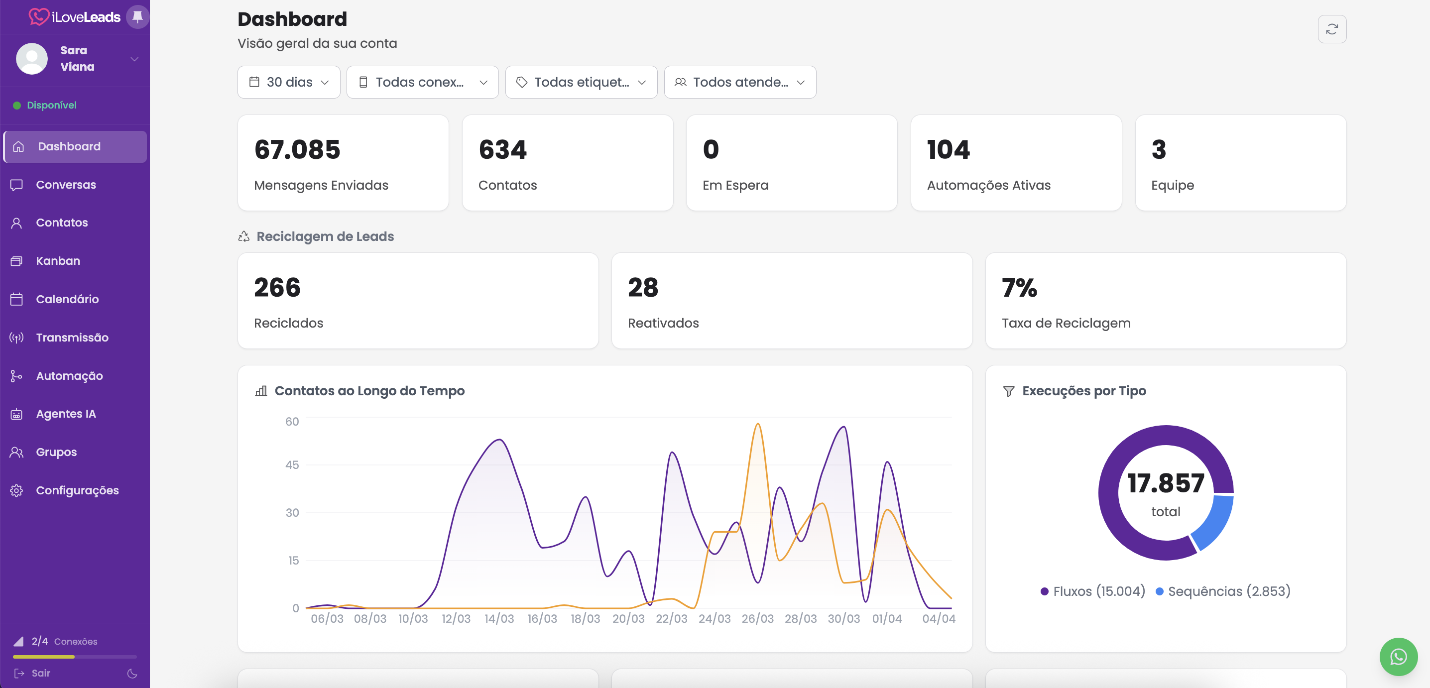 Plataforma omnichannel iLoveLeads. WhatsApp, Instagram, Messenger, IA, CRM e Fluxos em um só painel